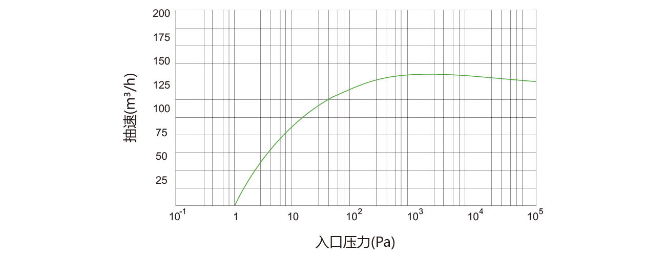 PNK DSP 0750螺杆真空泵 PNK DSP 0750螺杆真空泵