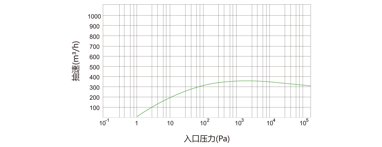 PNK DSP 0360螺杆真空泵 PNK DSP 0360螺杆真空泵