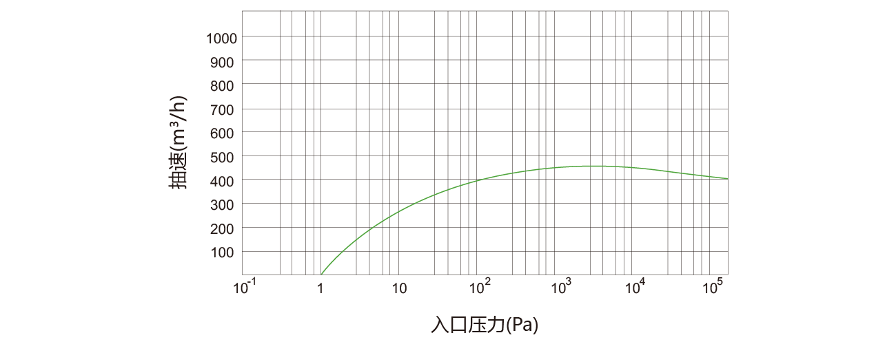 PNK DSP 0460螺杆真空泵 PNK DSP 0460螺杆真空泵