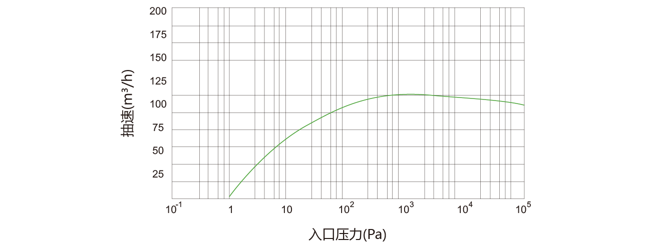 PNK DSP 0600螺杆真空泵 PNK DSP 0600螺杆真空泵