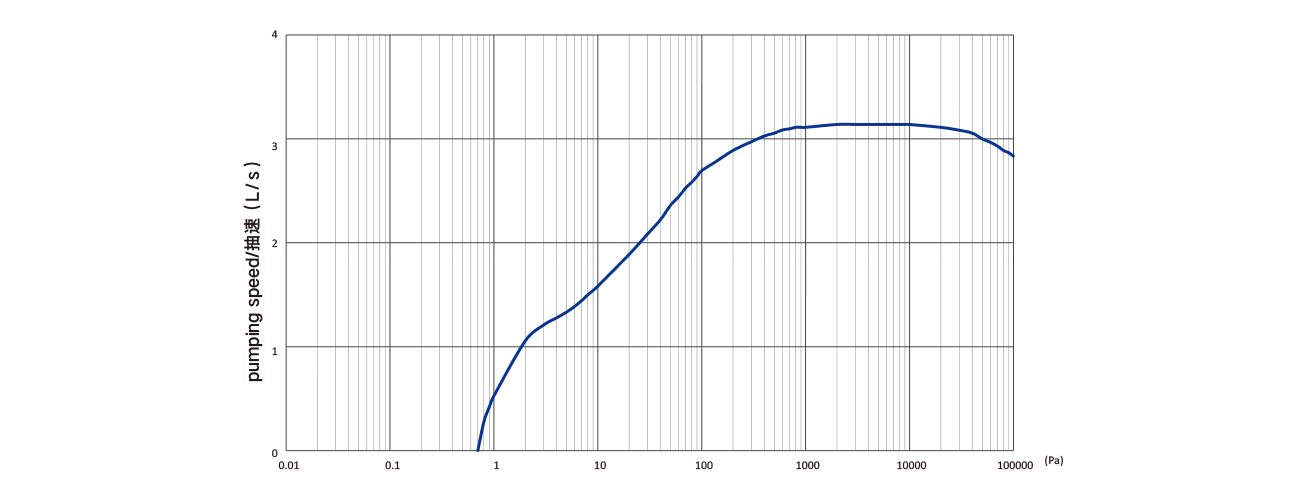 PNK DSL 300涡旋式真空泵 PNK DSL 300涡旋式真空泵